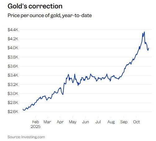 gold correction